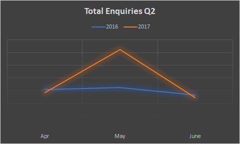 Year on Year Total Enquiries for Quarter 2